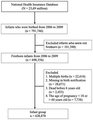 Association of the Risk of Childhood Asthma at Age 6 With Maternal Allergic or Immune-Mediated Inflammatory Diseases: A Nationwide Population-Based Study